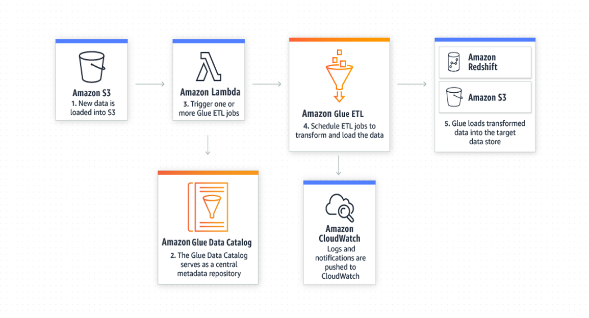 A use case diagram illustrating an ETL data pipeline using Amazon Glue. The diagram shows data flowing from Amazon S3 into Amazon Glue Data Catalog, then using Amazon Lambda to trigger Glue ETL jobs. The ETL jobs transform and load the data into target stores such as Amazon Redshift or Amazon S3, and logs or notifications are sent to Amazon CloudWatch.