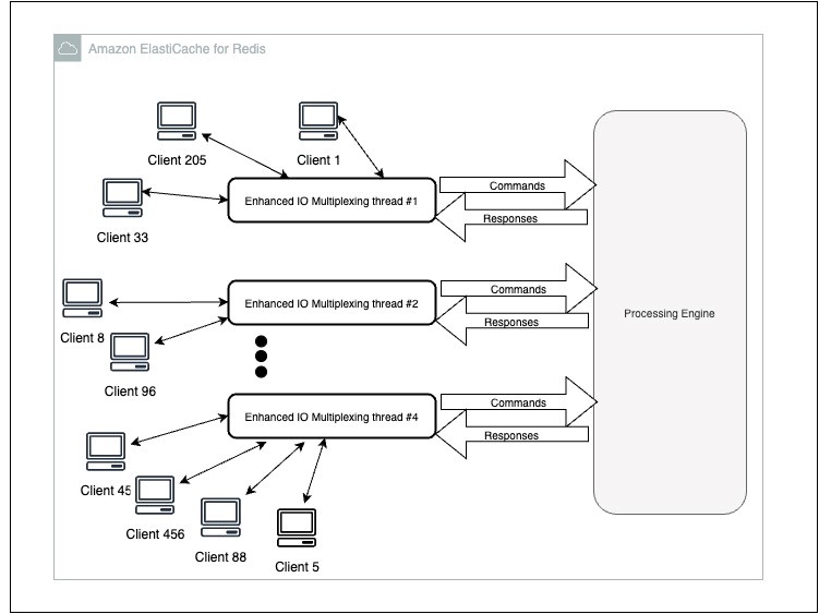 Architecture diagram illustrating Amazon ElastiCache for Redis Enhanced IO Multiplexing. Multiple client connections are distributed across several enhanced IO multiplexing threads, each sending commands and receiving responses from the processing engine.