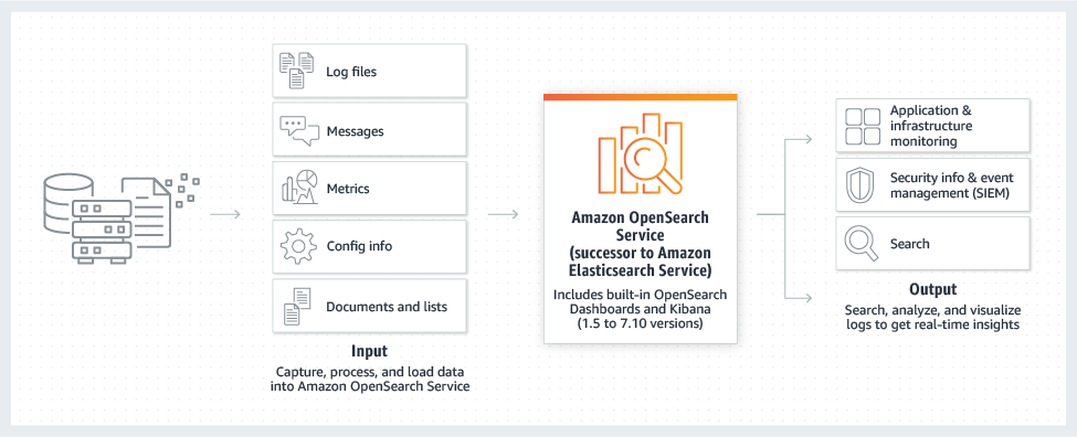 A data flow diagram illustrating how log files, messages, metrics, config info, and documents are captured and processed by Amazon OpenSearch Service (successor to Amazon Elasticsearch Service) to enable application monitoring, security information and event management (SIEM), and search for real-time insights.