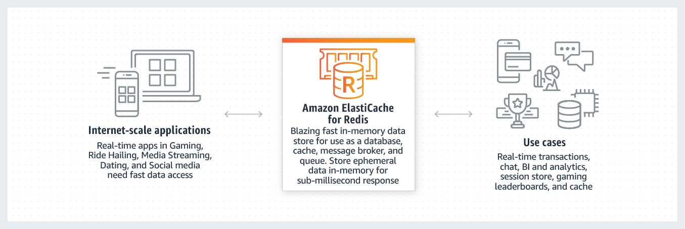 Diagram illustrating how Amazon ElastiCache for Redis is used for internet-scale applications requiring fast data access. The image shows internet-scale applications, Amazon ElastiCache for Redis in the center as an in-memory data store, and use cases including real-time transactions, chat, analytics, session stores, gaming leaderboards, and cache.
