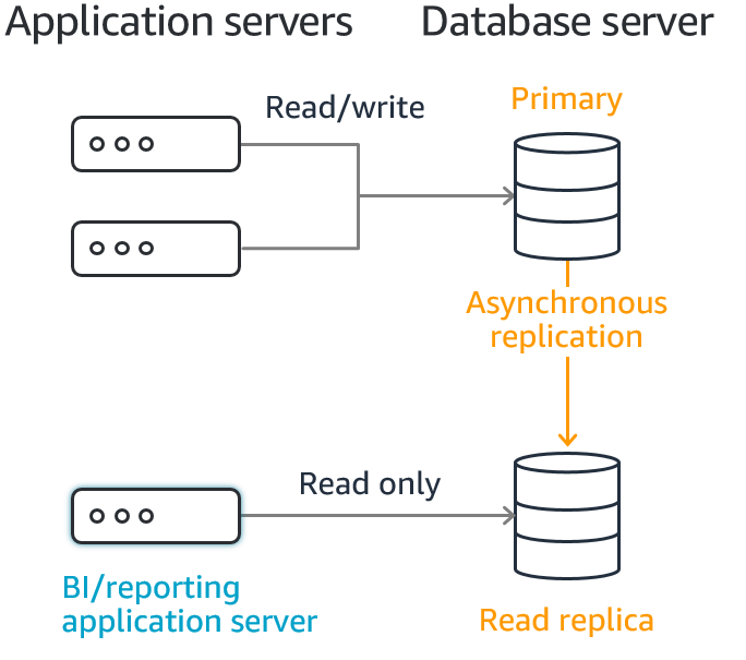 Diagram illustrating application servers connecting to a primary database server for read/write operations and a read replica for read-only operations using asynchronous replication. Includes BI/reporting application server and general application servers.