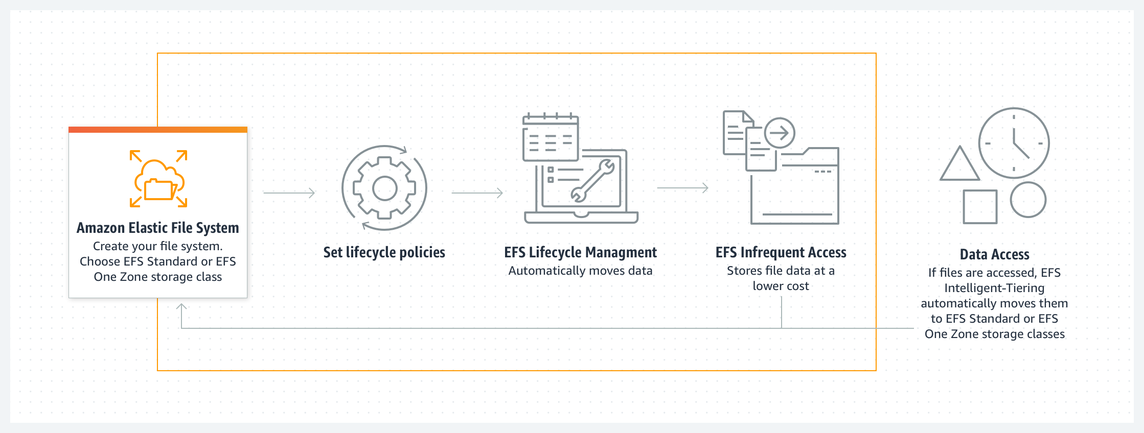 Diagram illustrating the lifecycle management process for Amazon Elastic File System (EFS), including steps such as creating the file system, setting lifecycle policies, EFS lifecycle management, infrequent access storage, and data access with intelligent tiering.