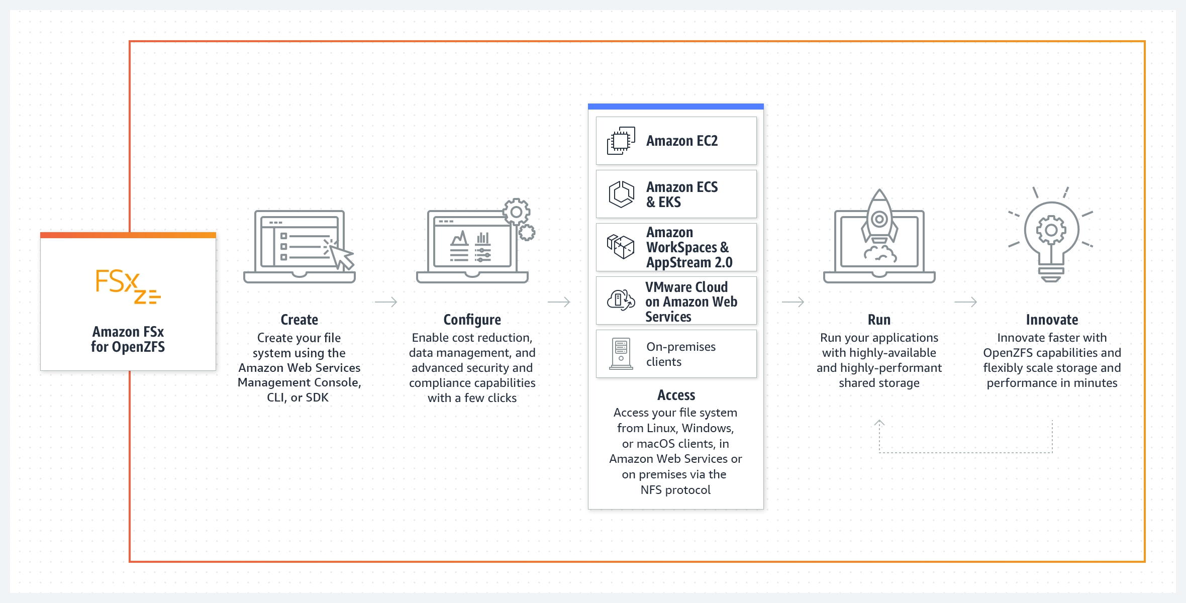 Architecture overview diagram illustrating Amazon FSx for OpenZFS. The diagram outlines steps from creating and configuring a file system to accessing it from various environments, running applications with shared storage, and innovating with scalable performance features.