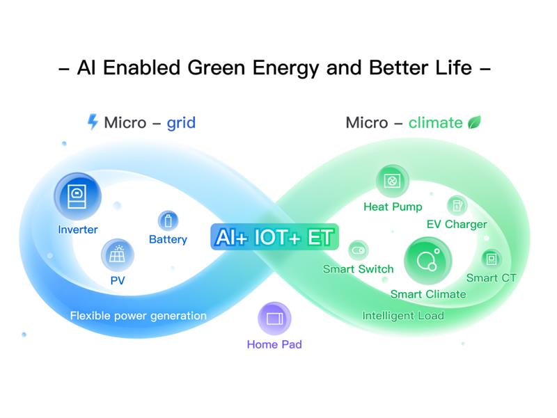 Infographic illustrating AI-enabled green energy and better life, showing micro-grid and micro-climate components such as inverter, battery, PV, flexible power generation, home pad, heat pump, EV charger, smart switch, smart CT, smart climate, and intelligent load powered by AI, IoT, and ET technologies.