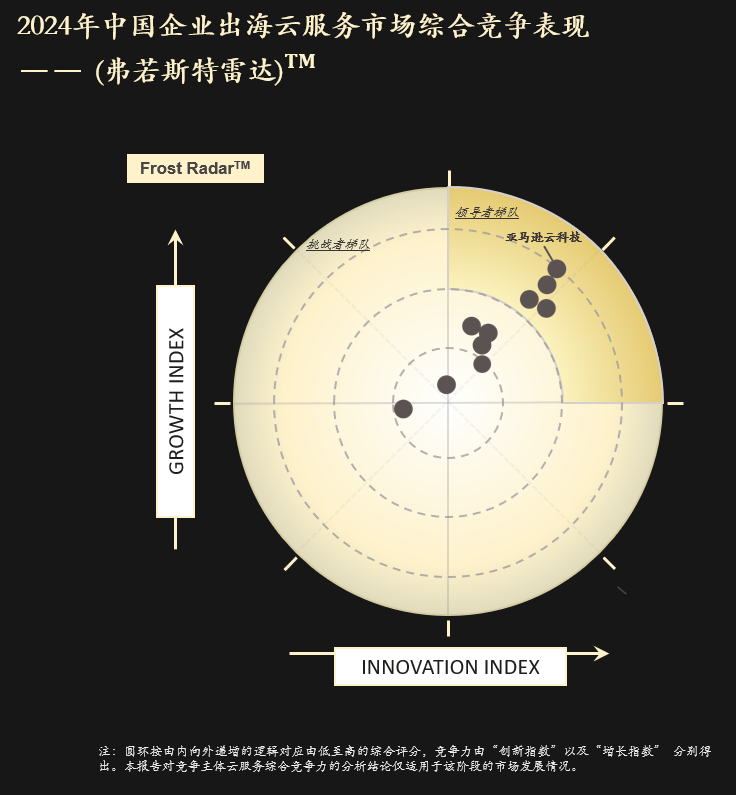 Radar chart visualizing the 2024 competitive landscape of outbound cloud services for Chinese enterprises according to Frost Radar, showing positions on growth and innovation indexes.