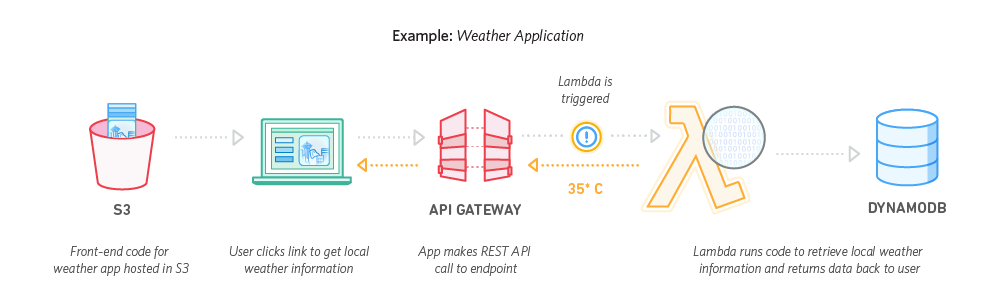 Architecture diagram showing a weather application using Amazon services: front-end code hosted on S3, user accessing weather information through API Gateway, Lambda function processing the request, and DynamoDB storing weather data.