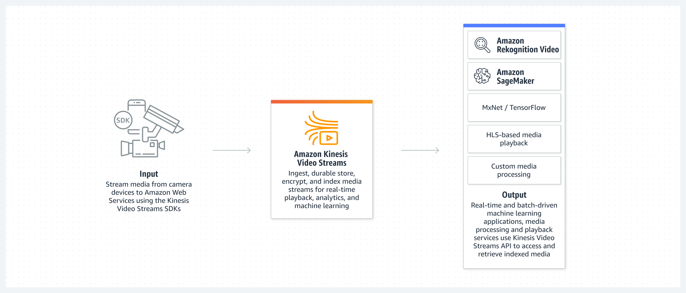 A flow diagram illustrating how Amazon Kinesis Video Streams works, including input from camera devices, ingestion, storage, encryption and indexing by Kinesis Video Streams, and outputs for analytics, playback, and machine learning using services such as Amazon Rekognition Video and SageMaker.