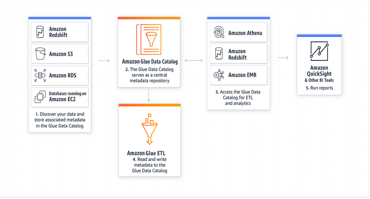 A flow diagram illustrating the use case for Amazon Glue Data Catalog and ETL. The diagram shows data sources like Amazon Redshift, Amazon S3, Amazon RDS, and databases running on Amazon EC2, storing metadata into the Glue Data Catalog. Amazon Glue Data Catalog serves as a central metadata repository, accessed by Amazon Athena, Amazon Redshift, and Amazon EMR for ETL and analytics, and is integrated with Amazon Glue ETL and Amazon QuickSight for report generation.