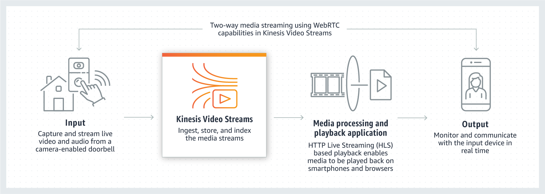 A diagram illustrating the Kinesis Video Streams smart home use case, showing the flow from capturing and streaming live video/audio from a camera-enabled doorbell (input), ingestion, storage, and indexing by Kinesis Video Streams, processing and playback via HTTP Live Streaming (HLS) applications, and real-time monitoring and communication on output devices. The diagram also notes two-way media streaming via WebRTC capabilities.