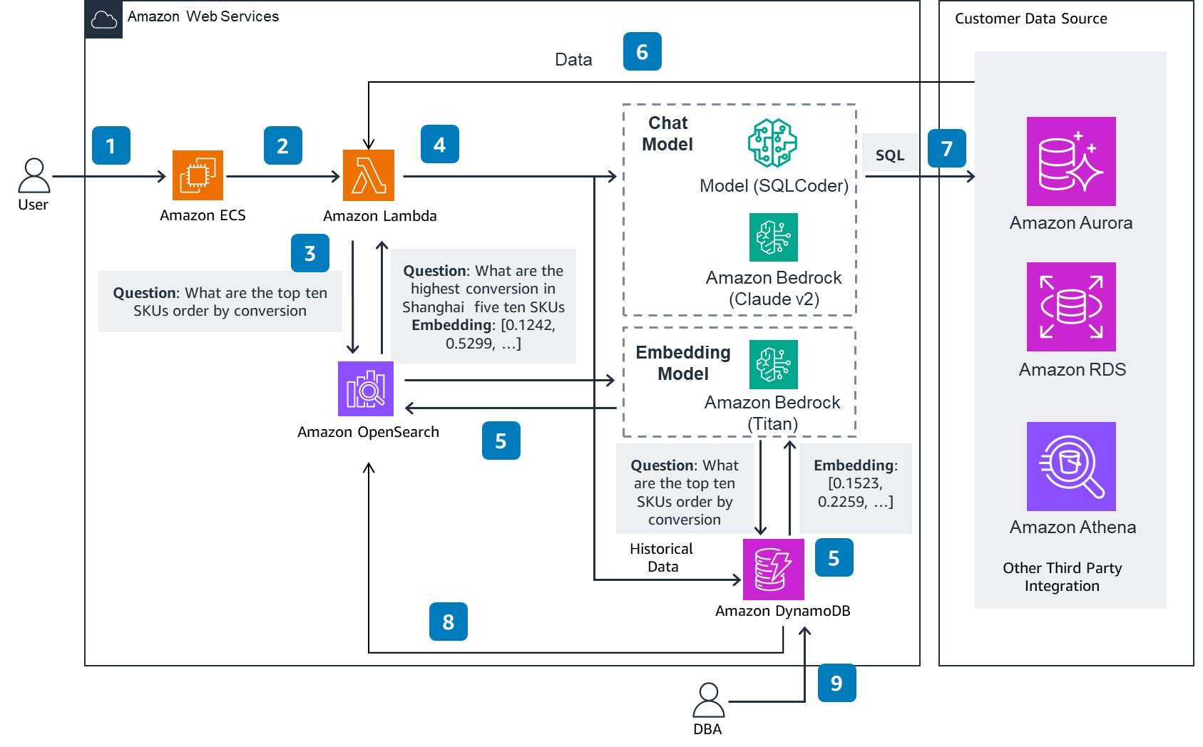 Architecture diagram illustrating a large language model (LLM)-powered intelligent business intelligence (BI) solution using Amazon Web Services, Amazon Bedrock (Claude v2, Titan), Amazon Aurora, Amazon RDS, Amazon Athena, and third-party integrations. The diagram is labeled in Chinese and depicts the data flow from user query through LLM and embedding models to data analysis and output.