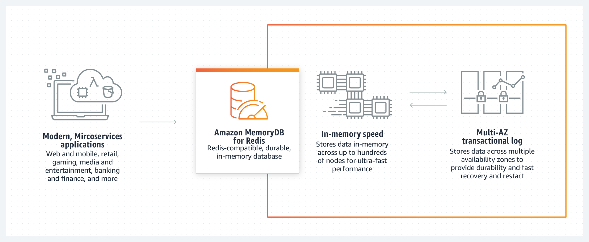 Amazon MemoryDBの概要 - Genspark