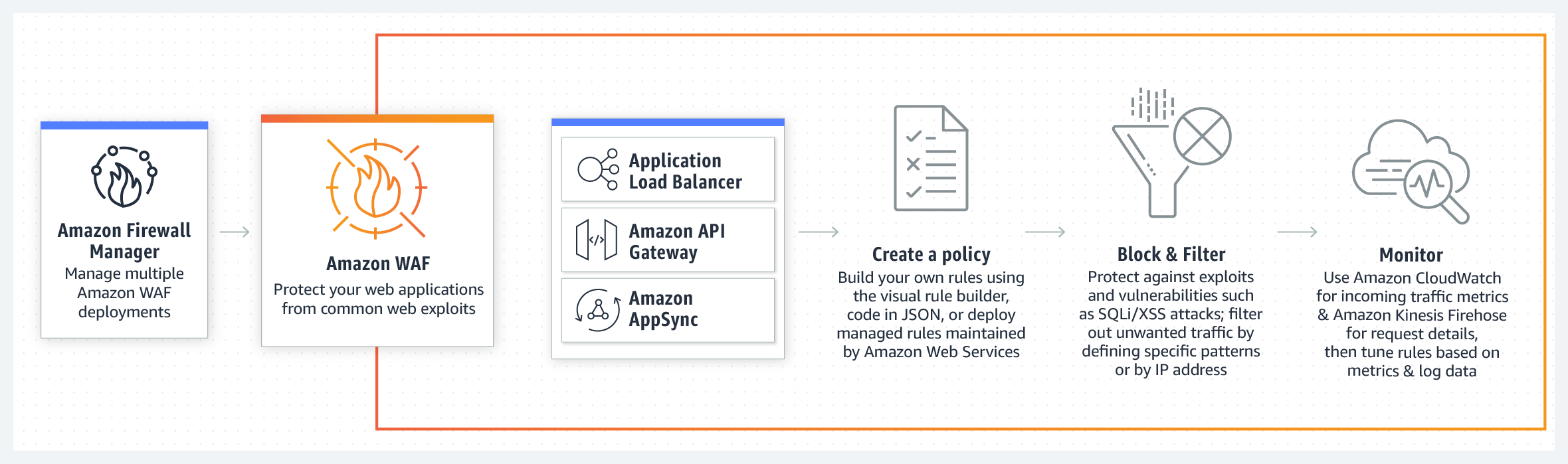 How does a WAF work?