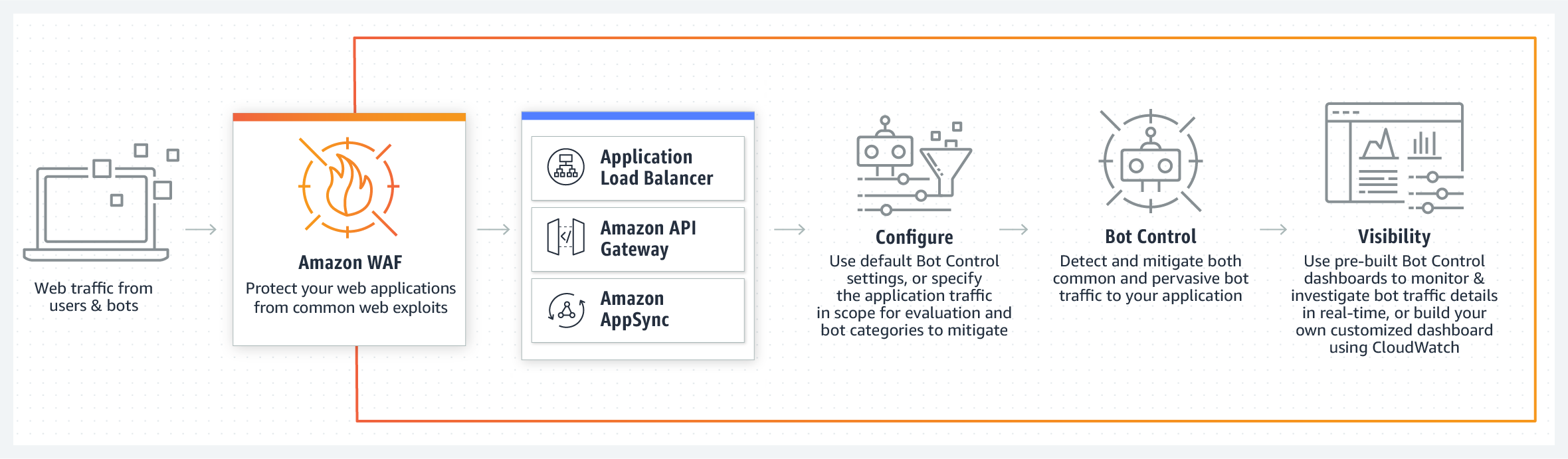 Amazon WAF Bot Control 的工作原理