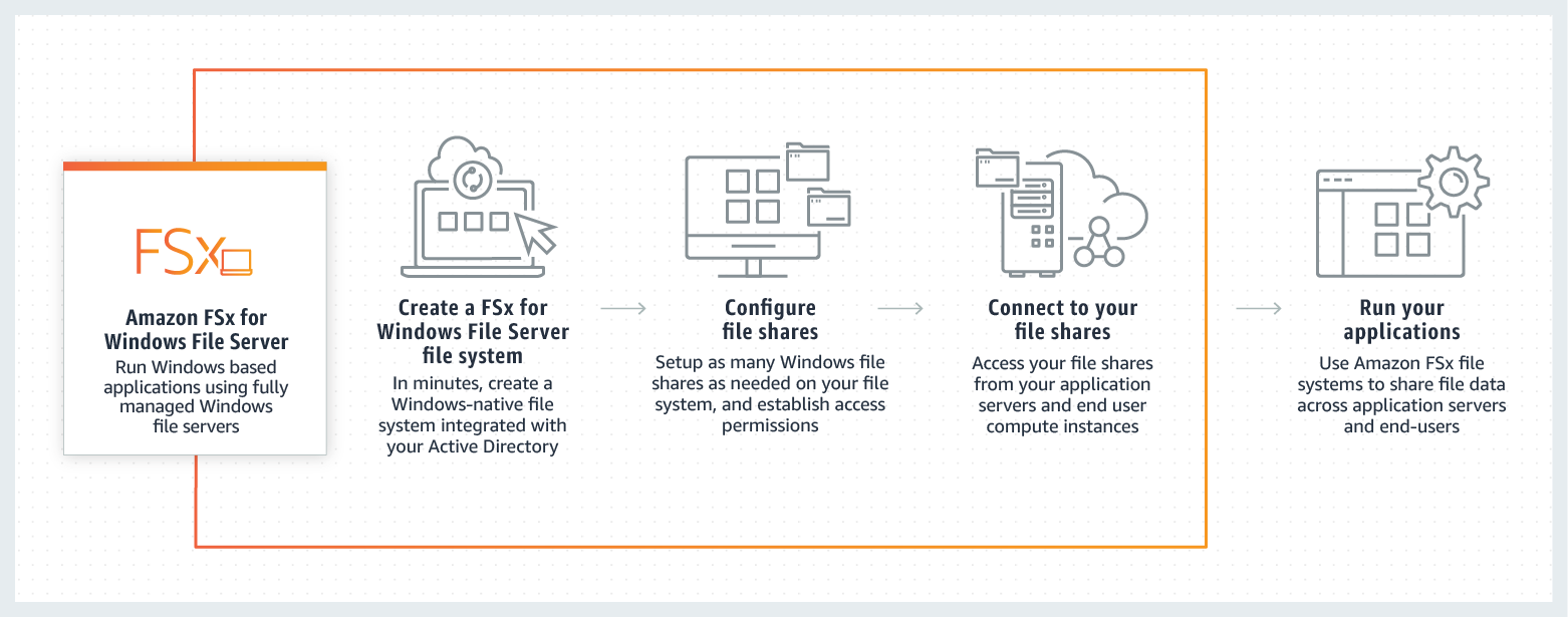 How Amazon FSx for Windows works