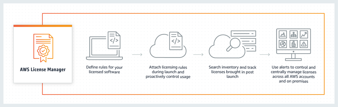 aws license manager