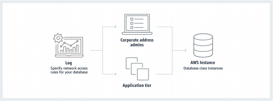 RDS_Security_Groups