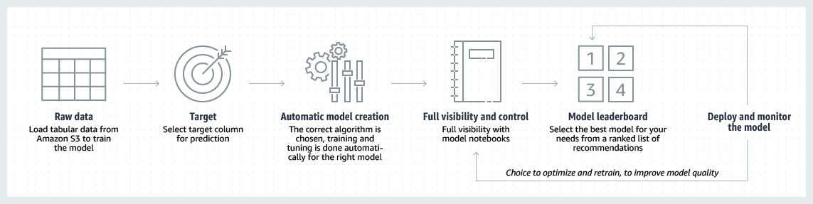 How it works - Autopilot