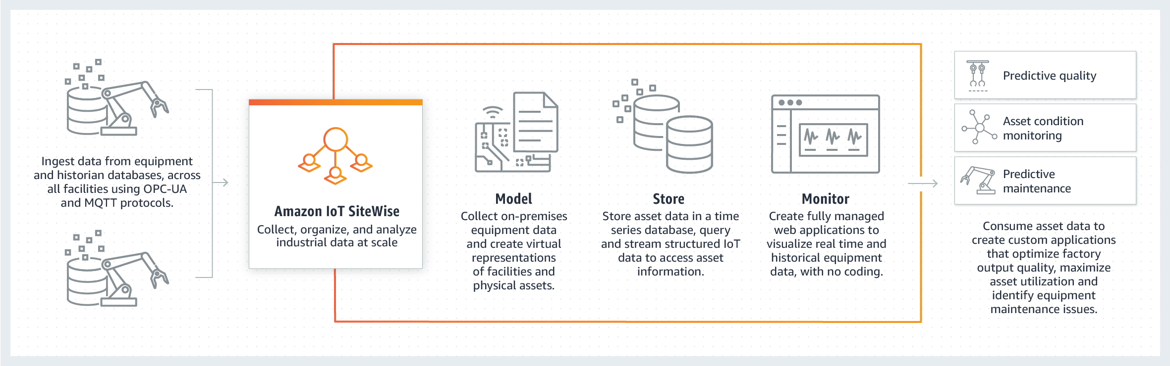 Amazon IoT SiteWise How It Works