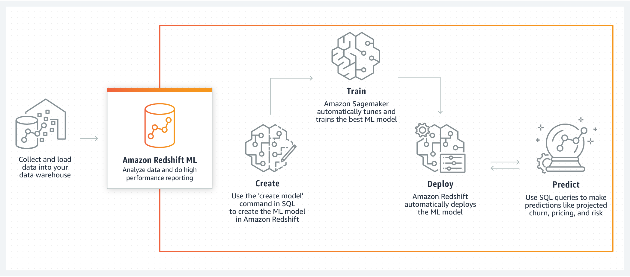 How it works - Redshift ML