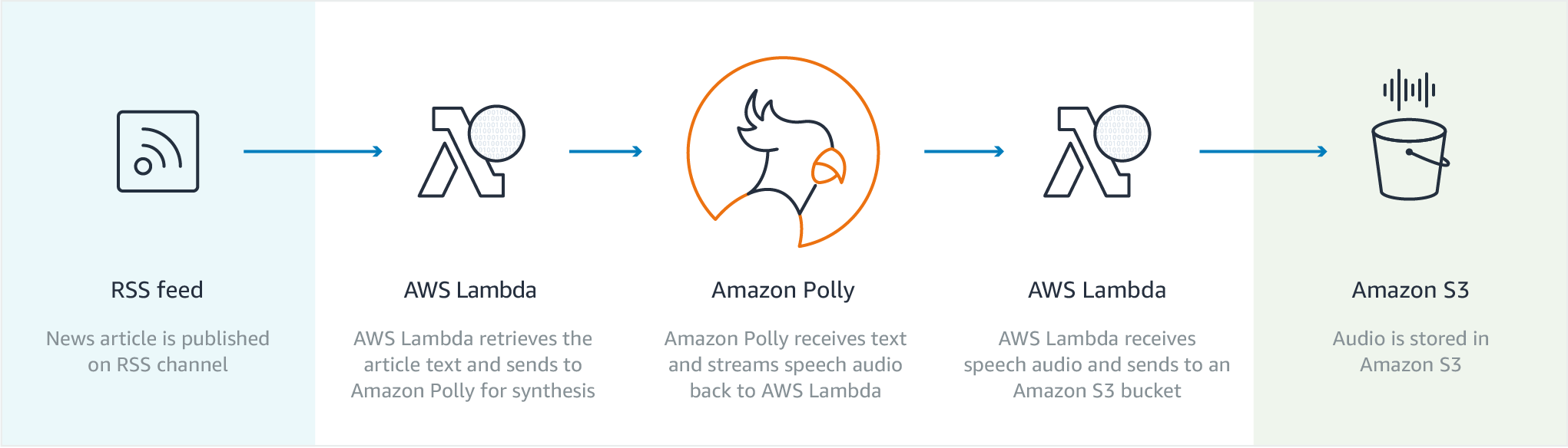 amazon polly text to speech free