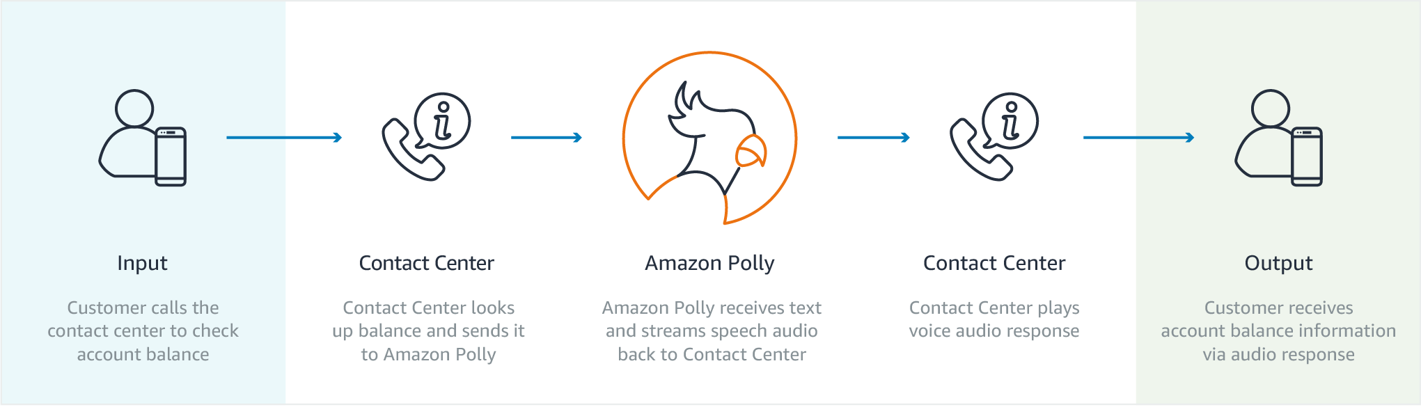 aws speech to text real time