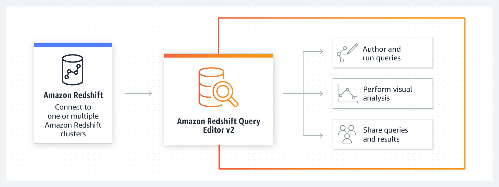 Redshift Query Editor v2.0 how it works