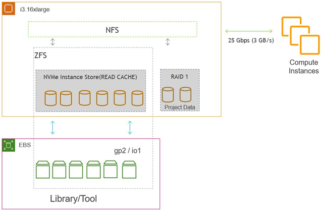 ZFS 文件系统在存储功能上的优越性及其特性介绍「云存储」