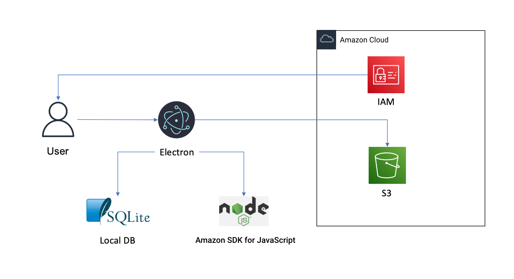 Amazon S3 存储与备份网盘架构图