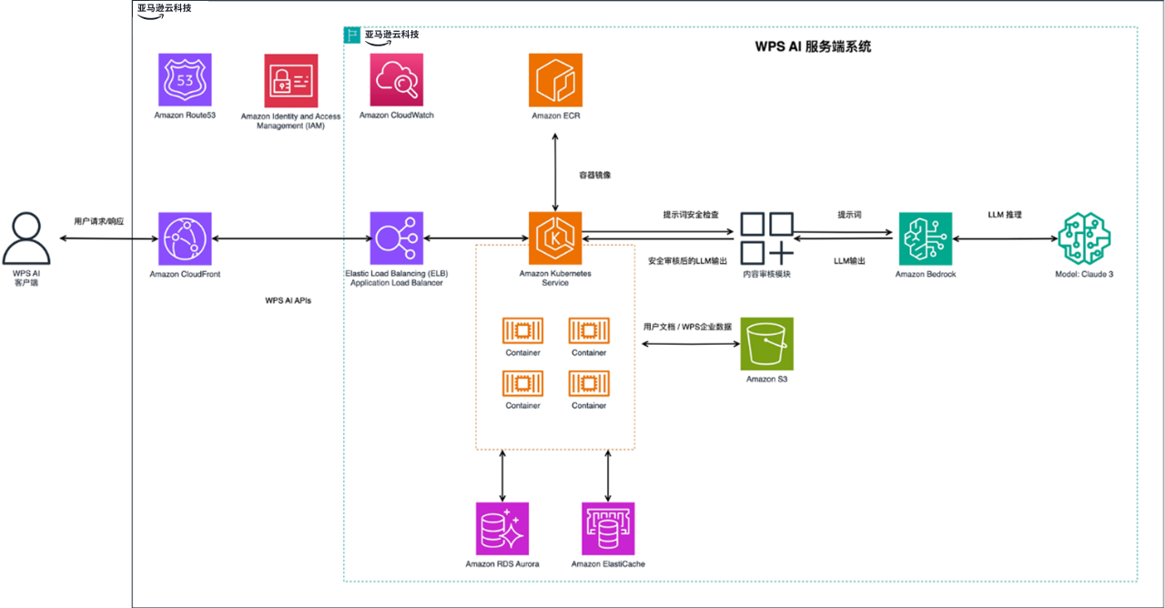 基于亚马逊云科技的 WPS AI 架构图