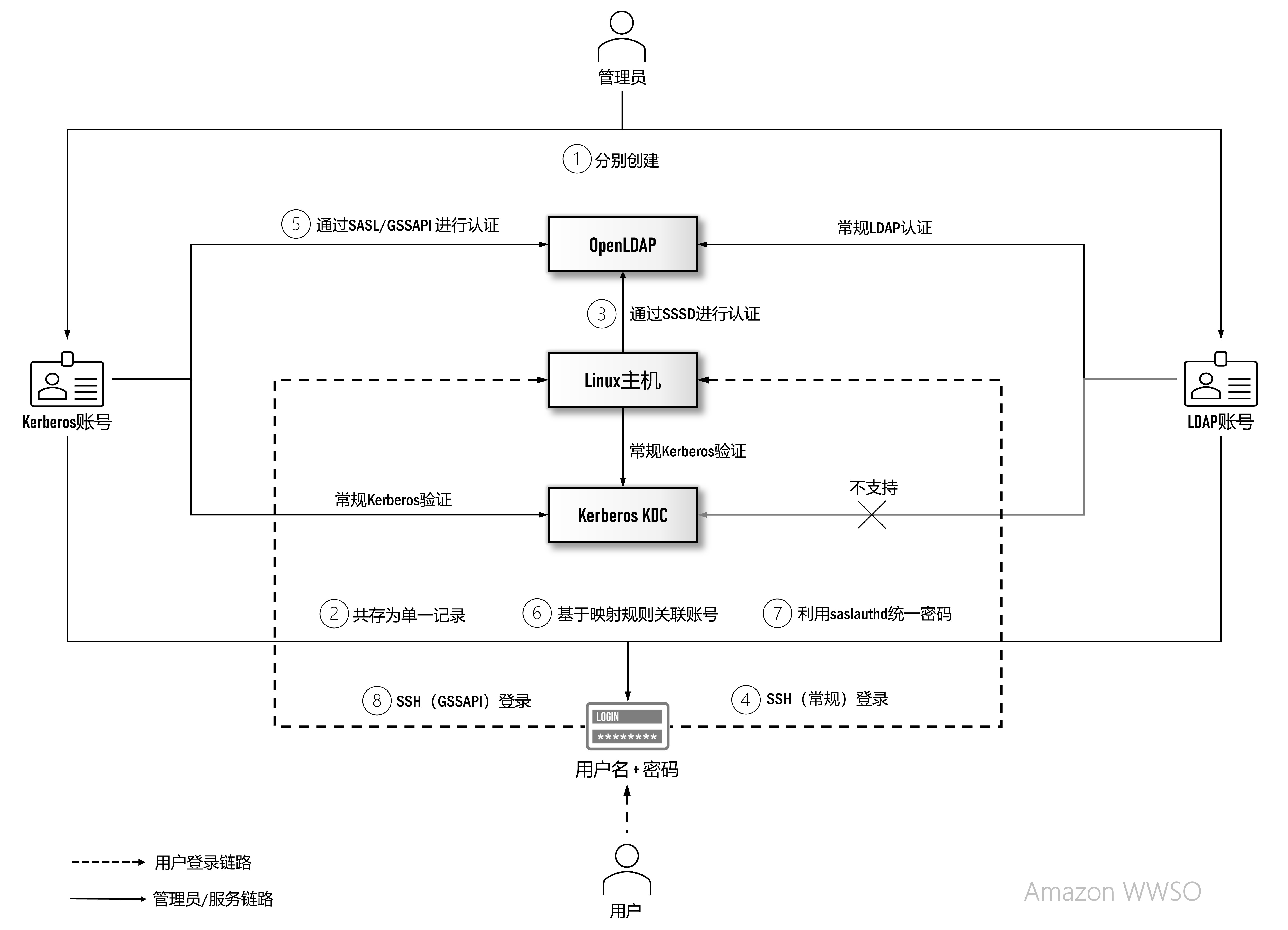基于openldap与kerberos的amazon Emr身份认证方案 二 基于sssd同步ldap账号 亚马逊aws官方博客
