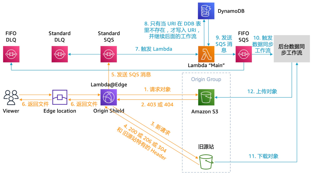 使用Amazon CloudFront和Amazon Lambda完成对象存储源站平滑迁移至Amazon S3 | 亚马逊AWS官方博客