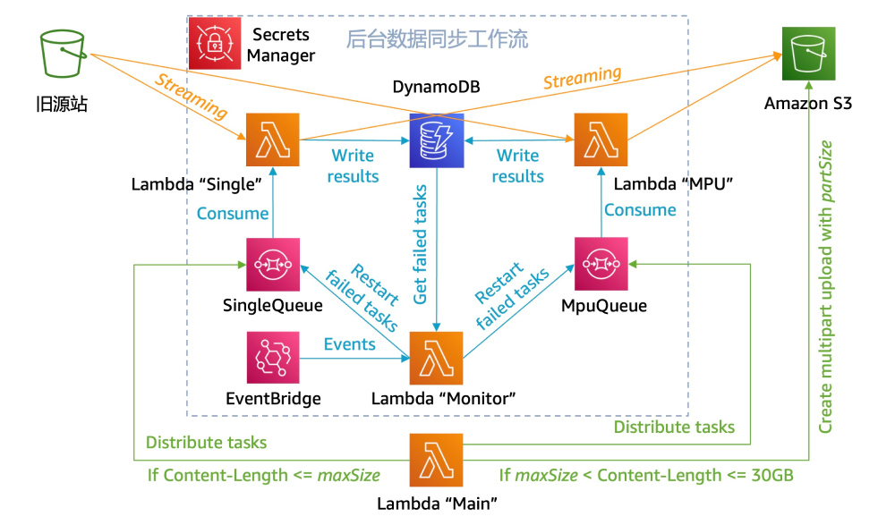 使用Amazon CloudFront和Amazon Lambda完成对象存储源站平滑迁移至Amazon S3 | 亚马逊AWS官方博客