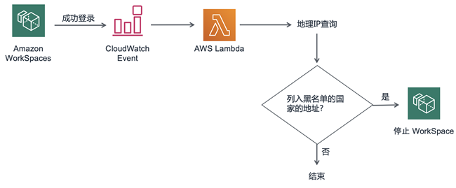 Amazon Workspaces 自动检测来自黑名单国家的登录 亚马逊aws官方博客