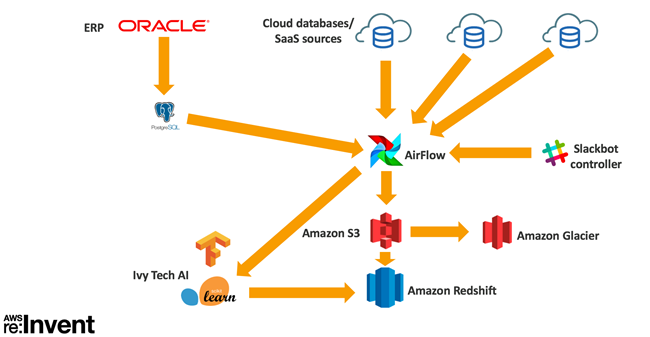 airflow aws