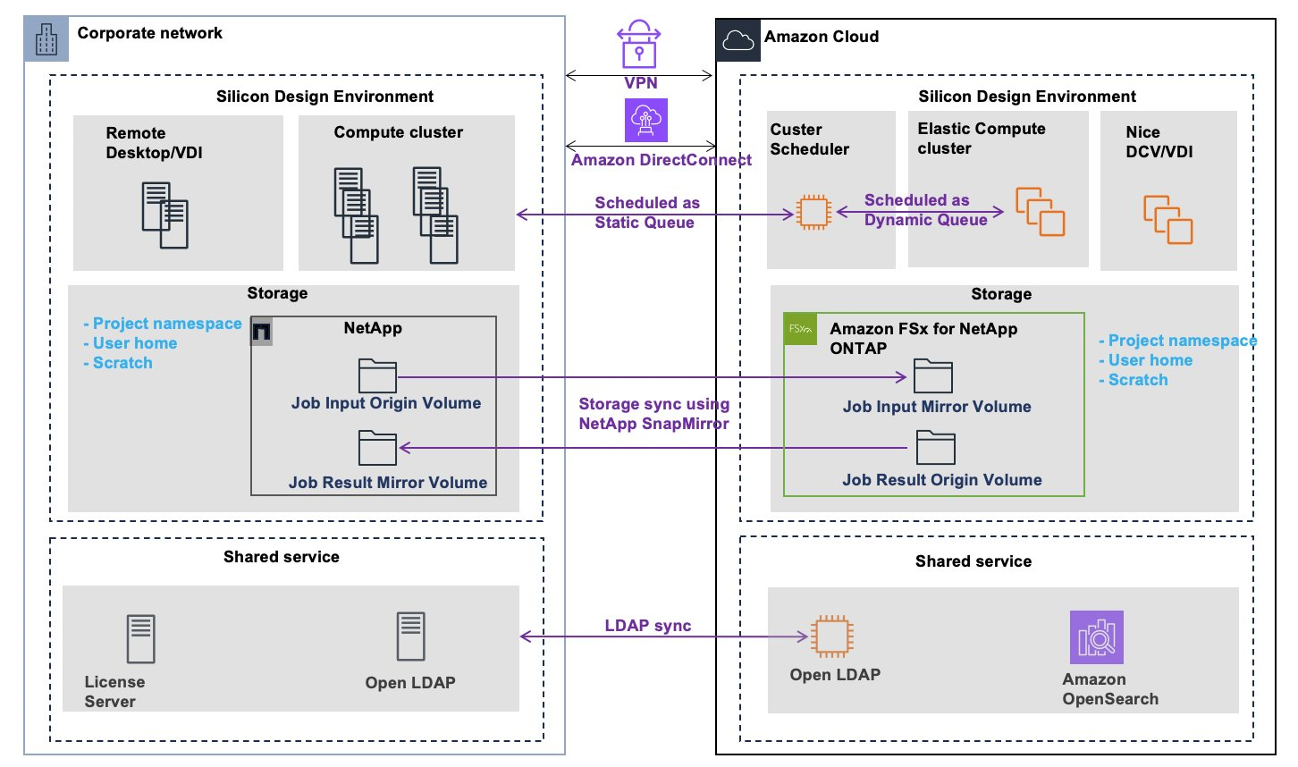 数据无限，基于Amazon FSx for NetApp ONTAP 的EDA 混合云模式加速芯片 