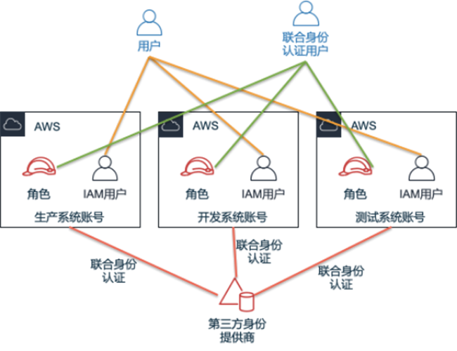 利用aws 联合身份认证实现企业用户单点登录 Sso 以及aws 多账户管理 亚马逊aws官方博客