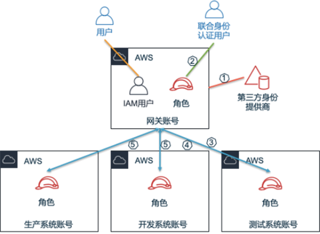 利用aws 联合身份认证实现企业用户单点登录 Sso 以及aws 多账户管理 亚马逊aws官方博客