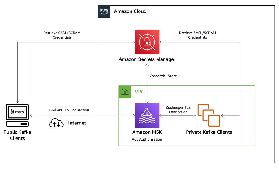 amazon-managed-streaming-for-apache-kafka-amazon-msk