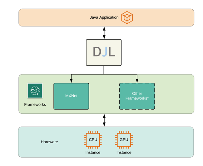 Java 程序员的ai 工具箱 Deep Java Library Djl 亚马逊aws官方博客