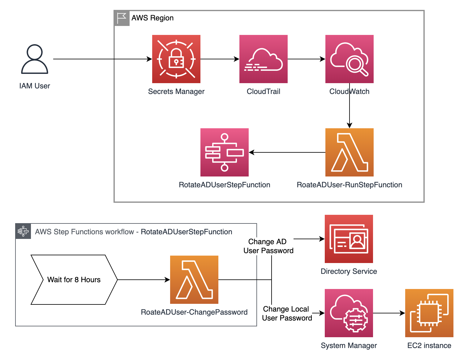 aws-secrets-manager-aws