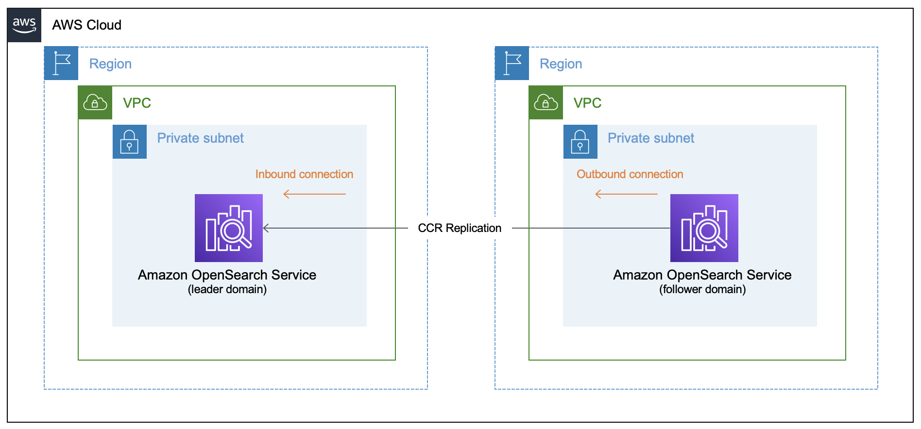 无需订阅费! 手把手教你如何在Amazon OpenSearch Service中使用跨 