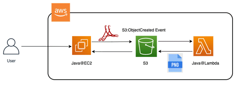 基于aws Serverless 快速构建pdf 缩略图生成服务 亚马逊aws官方博客