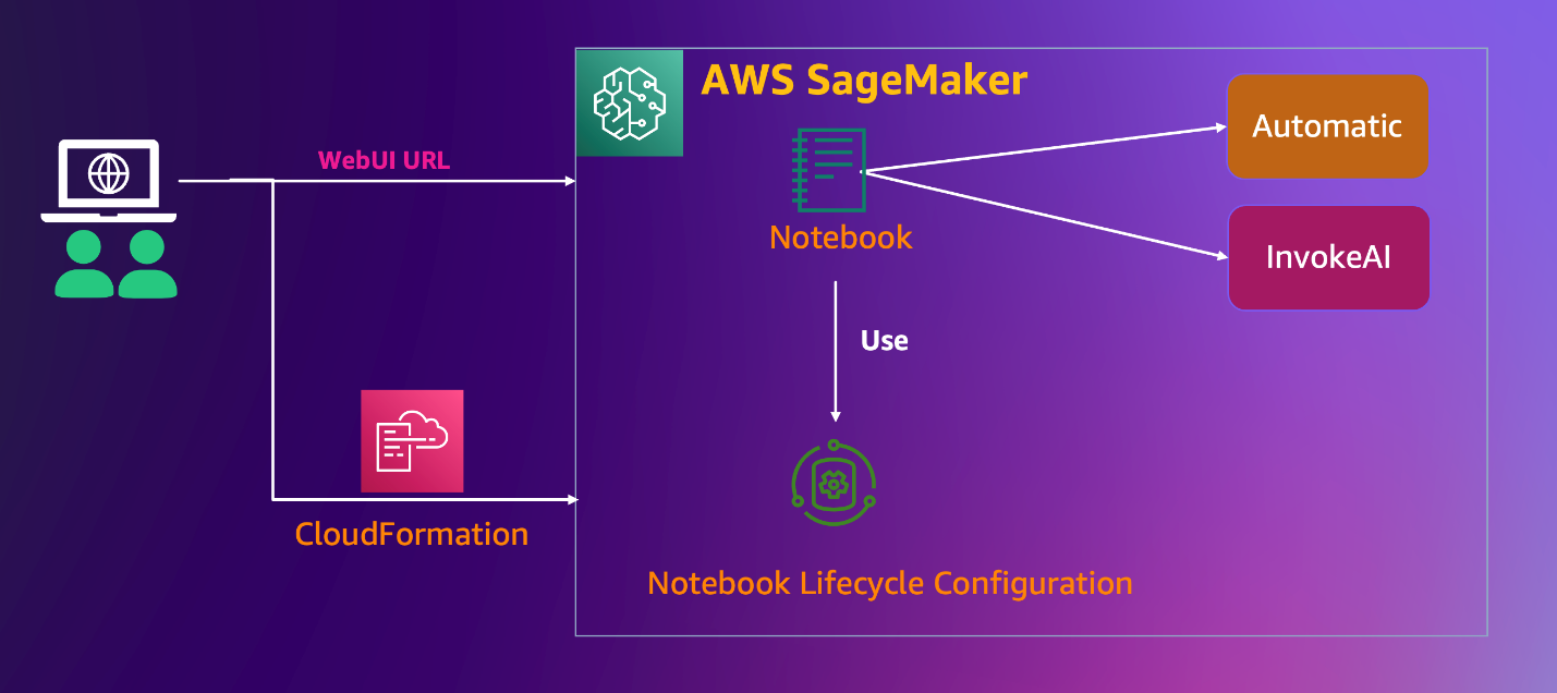 [亚马逊系列]基于 SageMaker Notebook 快速搭建托管的 Stable Diffusion – AI 作画可视化环境