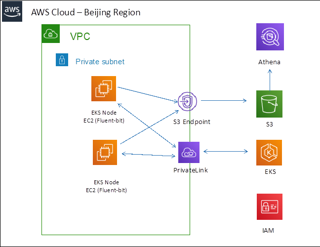 Fluentbit