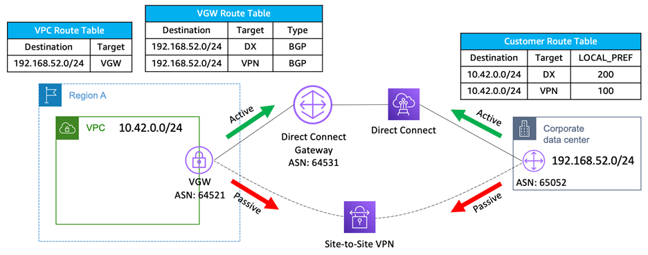 Site-to-Site VPN 备份Direct Connect 方案| 亚马逊AWS官方博客