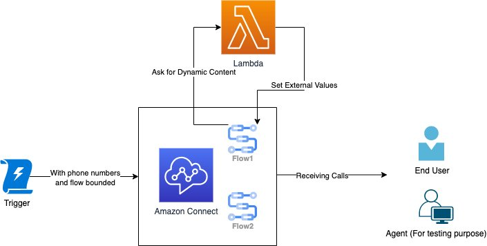 使用 Amazon Connect 搭建自动外呼系统 | 亚马逊AWS官方博客