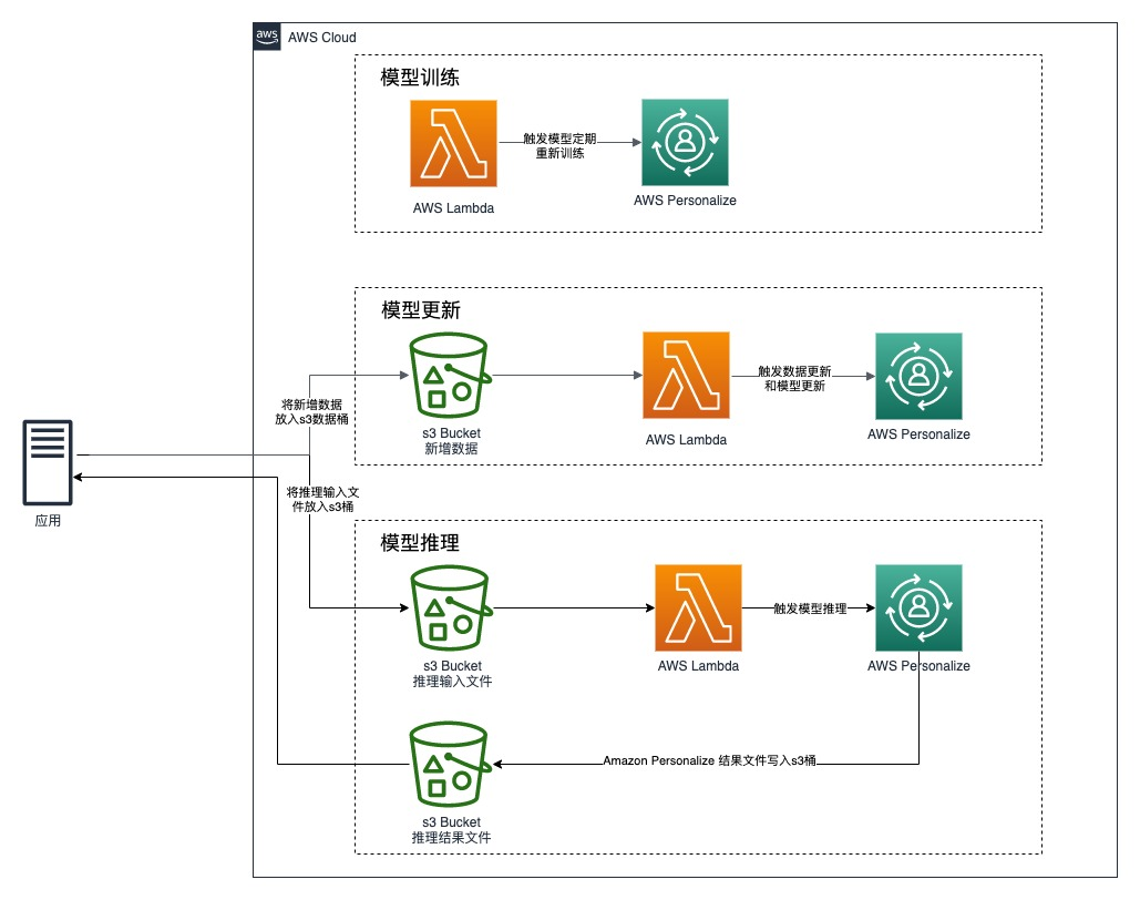 使用amazon Personalize 快速搭建推荐服务 亚马逊aws官方博客