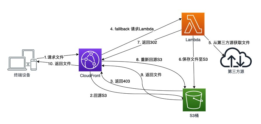 使用Lambda函数URL + CloudFront实现S3镜像回源| 亚马逊AWS官方博客