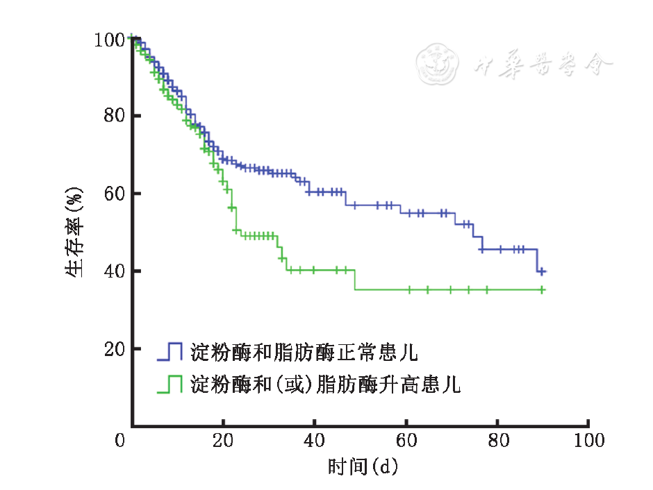 重症儿童血清淀粉酶或脂肪酶升高与胰腺损伤的关系