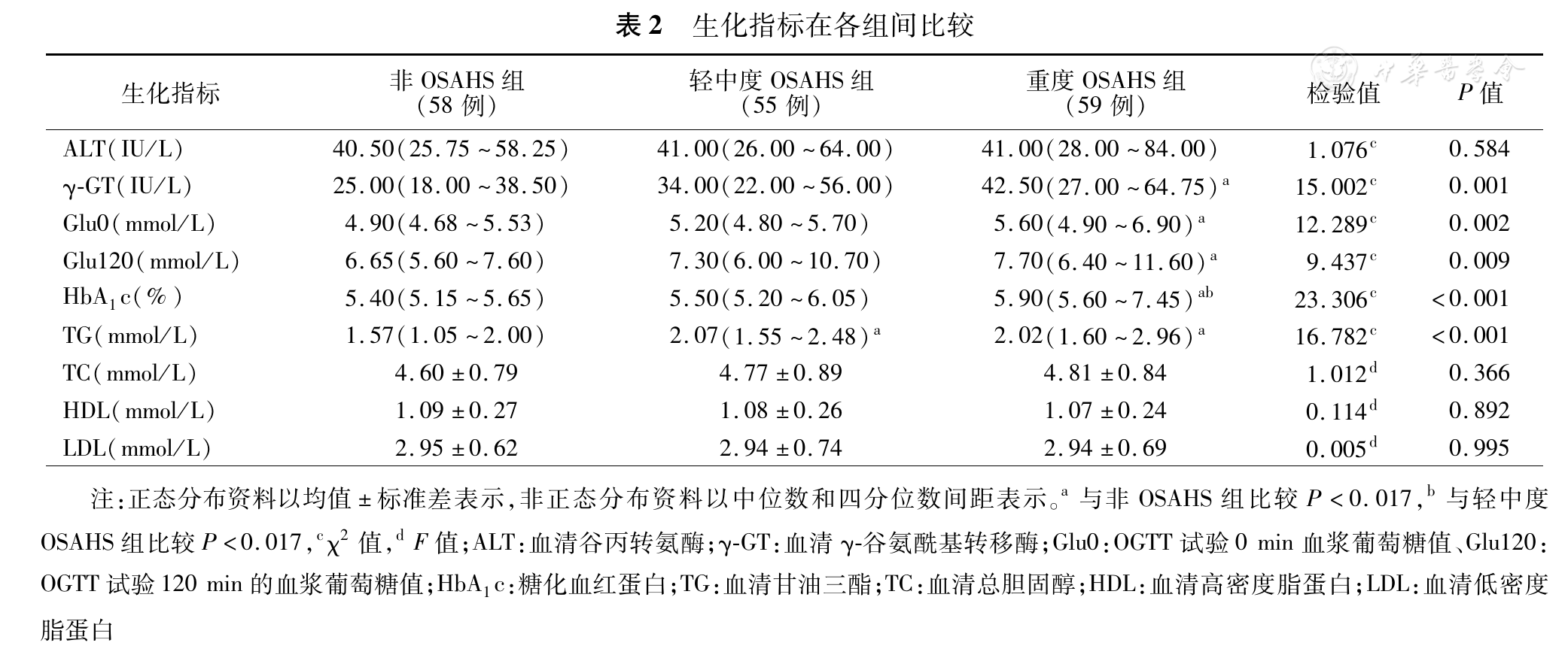 阻塞性睡眠呼吸暂停低通气综合征患者血清γ-谷氨酰基转移酶的变化